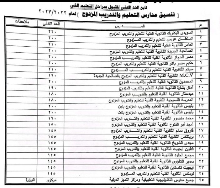 الحد الأدنى للقبول بمرحلة التعليم الثانوي الفني بالشرقية 02