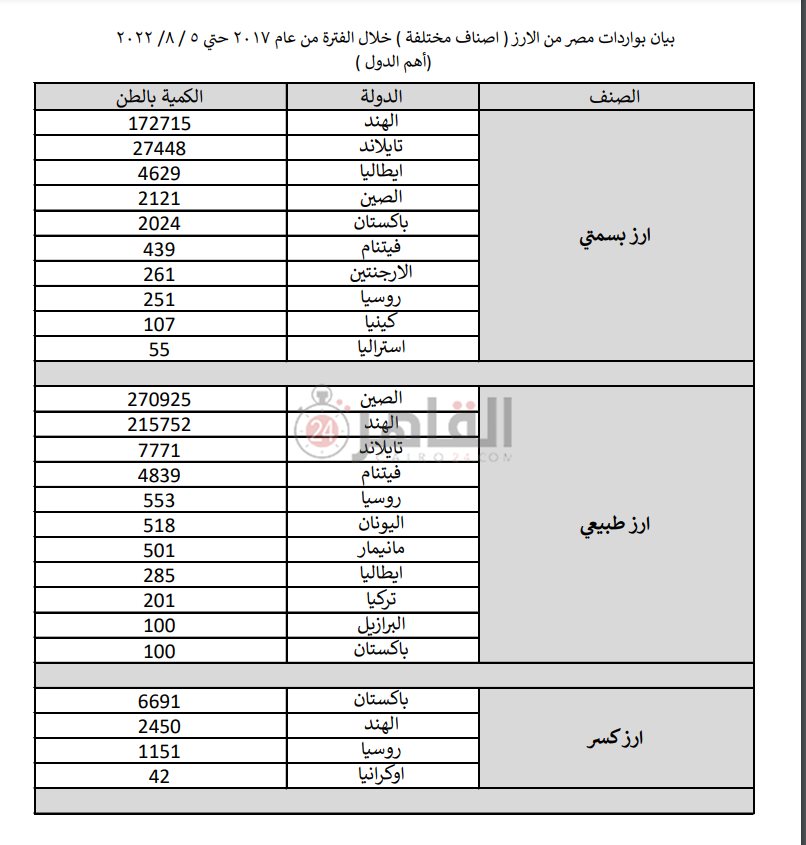 واردات مصر من الأرز خلال آخر خمس سنوات