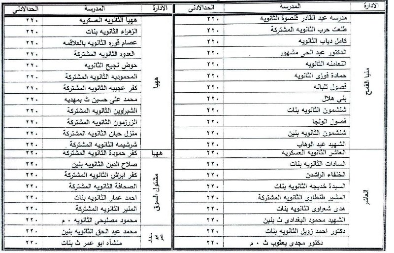 النزول بالحد الأدنى في عدد من مدارس الثانوية العامة بالشرقية