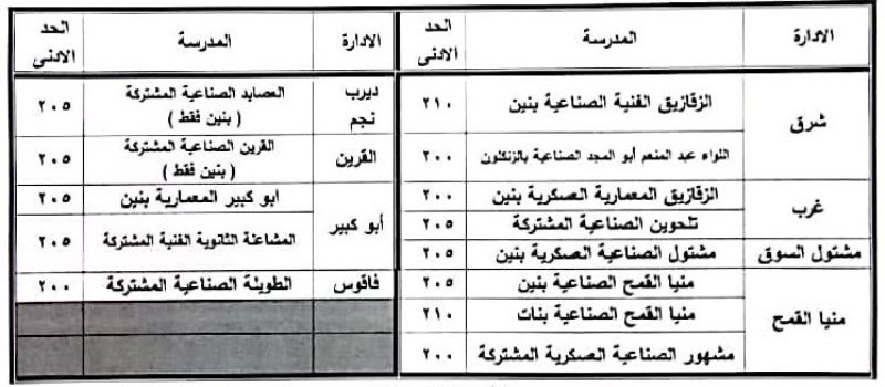 النزول بالحد الأدنى لتنسيق الثانوية الفنية