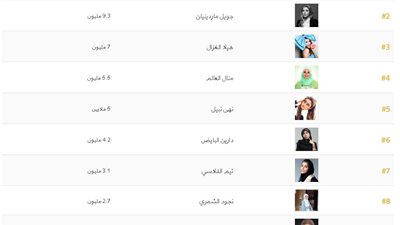 أكثر 10 نساء تأثيراً على “السوشيال ميديا” ليس بينهم مصريات