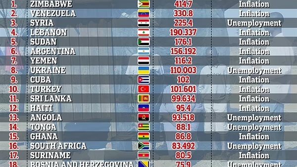 تصنيف الدول الأكثر