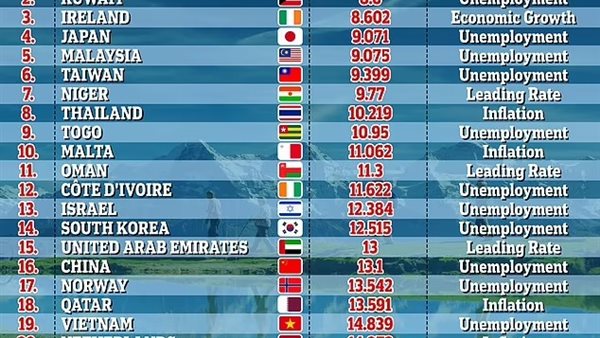 تصنيف الدول الأقل