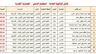 54 طالبًا مصريًا يتصدرون قائمة أوائل الثانوية العامة بالكويت.. ووزيرة الهجرة: إنجاز تعليمي كبير