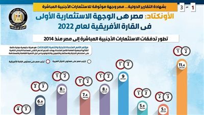 الحكومة: تقرير الأونكتاد يؤكد أن مصر الوجهة الاستثمارية الأولى بإفريقيا لعام 2022