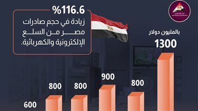 معلومات الوزراء: 116.6% زيادة في صادرات مصر من السلع الإلكترونية والكهربائية