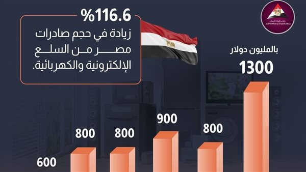 زيادة صادرات السلع