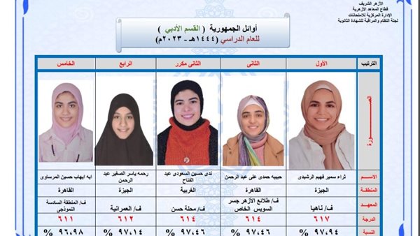 أوائل الثانوية الأزهرية