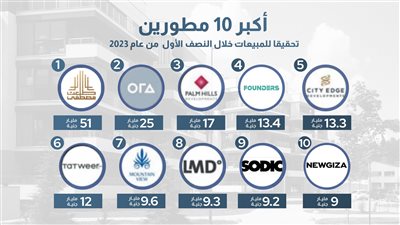 طلعت مصطفى تحقق مبيعات 51 مليار جنيه بالنصف الأول من 2023.. وتتصدر الشركات العقارية بفارق الضعف عن أقرب منافسيها