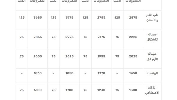 مصاريف الجامعة الروسية