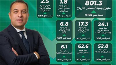 بنك الاستثمار العربي يحقق 801.3 مليون جنيه صافي أرباح بنهاية سبتمبر 2023 