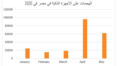 تقارير: 220 ألف هجوم رقمي على الهواتف الذكية في مصر خلال 2020.. كيف تتجنبها