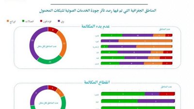 مناطق لاتوجد بها خدمات “محمول” و”إنترنت” جيدة.. تعرف عليها (رصد بالخرائط)