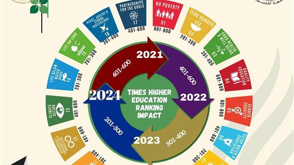جامعة المنصورة تتصدر