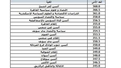 تنسيق الكليات 2024.. التوقعات بالدرجات وموعد الإعلان رسميًا