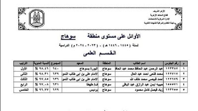 ننشر أسماء أوائل الشهادة الثانوية الأزهرية بسوهاج 