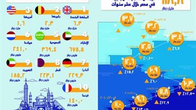 التعبئة والإحصاء: 118.8 مليار دولار استثمارات أجنبية في مصر خلال 10 سنوات