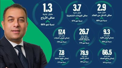 1.3 مليار جنيه صافى ربح بنك نكست بنهاية سبتمبر 2024