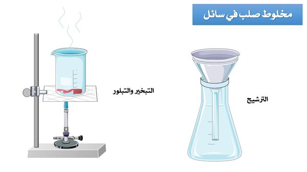 الترشيح من طرق فصل