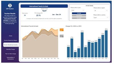 كيف سجلت السياحة المصرية أعلى إيرادات في تاريخها رغم الأزمات الإقليمية؟| تقرير