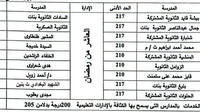تنسيق الثانوية العامة محافظة الشرقية 2025.. مفاجأة سارة للطلاب بشأن الحد الأدنى