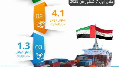 الإحصاء: 141.2 % ارتفاعًا في حجم الصادرات المصرية إلى الإمارات من يناير حتى يوليو 2025 