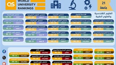 التعليم العالي: إدراج 21 جامعة مصرية في نسخة تصنيف QS العالمي للتخصصات الأكاديمية لعام 2026