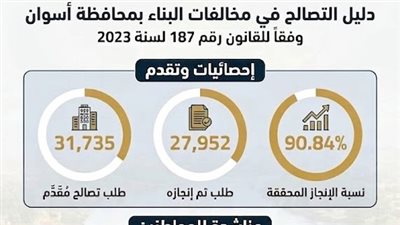 محافظ أسوان: التصالح في مخالفات البناء أولوية قصوى.. وإنجاز 27 ألفًا و952 طلب تصالح بنسبة 90.84 %