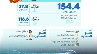 الإحصاء: 154.4 مليون دولار قيمة التبادل التجاري بين مصر وأوغندا عام 2025