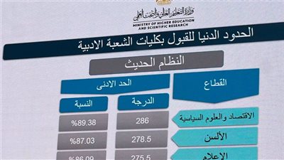 تنسيق الجامعات 2026.. الحدود الدنيا للمرحلة الأولى 