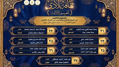 بجوائز 550 ألف جنيه.. البحوث الإسلامية يعلن أسماء الفائزين في الموسم الثالث من مسابقة ثقافة بلادي
