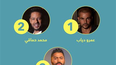 خلال 2020.. عمرو دياب رقم 1 على 