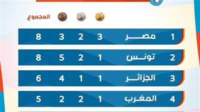 مصر زعيمة العرب في دورة البحر المتوسط.. 8 ميداليات في تارانتو 2026