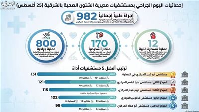 صحة الشرقية تجري 982 عملية ومنظارًا وقسطرة خلال 24 ساعة ضمن مبادرة «Surgery Day»