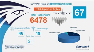مصر للطيران تنقل 4639 راكبًا عبر 49 رحلة جوية بمطار القاهرة غدًا