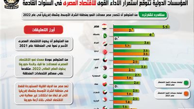 ستاندرد تشارترد: مصر ستحقق أعلى نمو بالشرق الأوسط وشمال إفريقيا في 2022