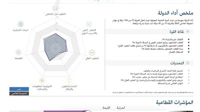 مصر تحقق أفضل أداء في قطاع التعليم العالي وتتقدم 10 مراكز في مؤشر المعرفة العالمي
