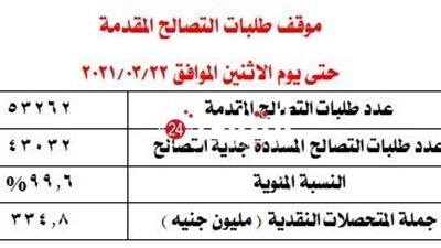 دمياط تستقبل 53262 طلب تصالح بقيمة 334.8 مليون جنيه