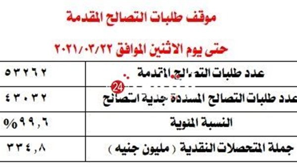 طلبات التصالح بدمياط