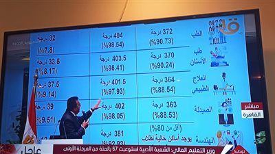 التعليم العالي: معدل القبول بكليات الهندسة 80 % 