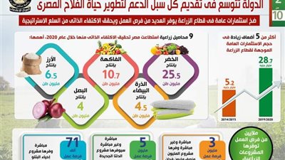  في عيده السنوي الـ 69: الدولة تتوسع في تقديم كل سبل الدعم لتطوير حياة الفلاح المصري| انفوجراف