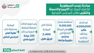 تم فحص 4 مليون طالب.. تعرف علي جهود الدولة لكشف المبكر عن الأنيميا لطلاب المدارس الابتدائية