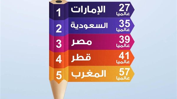 الدول العربية الأعلى