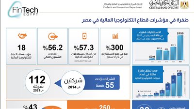 المركزي: 300% نموا في استثمارات التكنولوجيا المالية بمصر خلال 2021