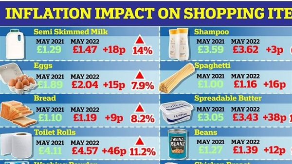 أسعار الغذاء في أوروبا