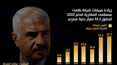 طلعت مصطفى تحقق مبيعات عقارية قياسية لم يشهدها القطاع في مصر تبلغ 33.2 مليار جنيه